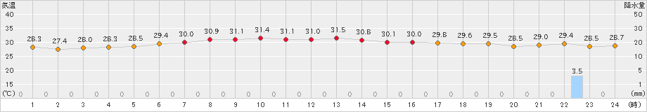 南鳥島(>2020年09月18日)のアメダスグラフ