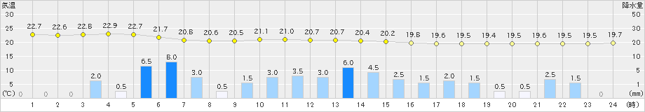 朝日(>2020年09月18日)のアメダスグラフ