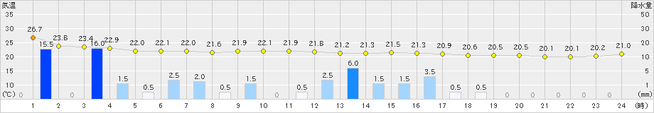 越廼(>2020年09月18日)のアメダスグラフ