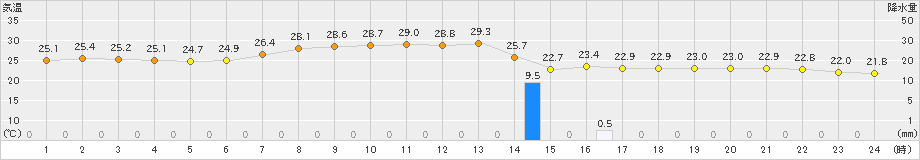彦根(>2020年09月18日)のアメダスグラフ