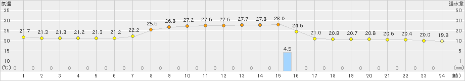 信楽(>2020年09月18日)のアメダスグラフ