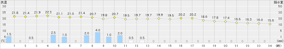 油木(>2020年09月18日)のアメダスグラフ