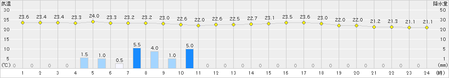 府中(>2020年09月18日)のアメダスグラフ