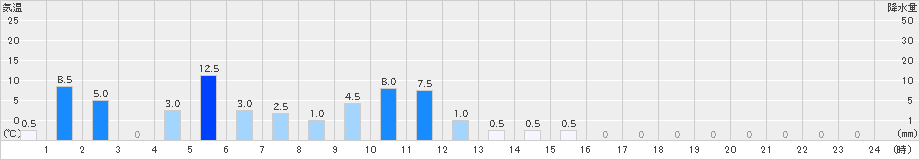 若桜(>2020年09月18日)のアメダスグラフ