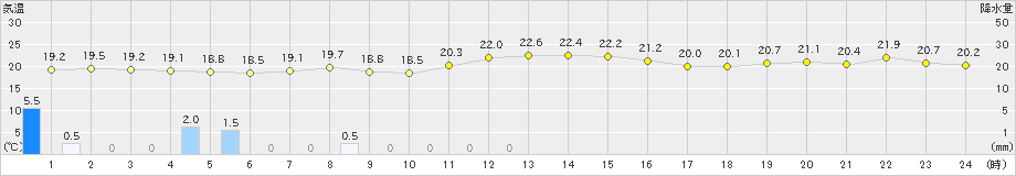 厳原(>2020年09月18日)のアメダスグラフ