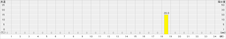 城辺(>2020年09月18日)のアメダスグラフ