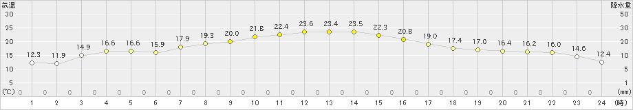 上士幌(>2020年09月19日)のアメダスグラフ