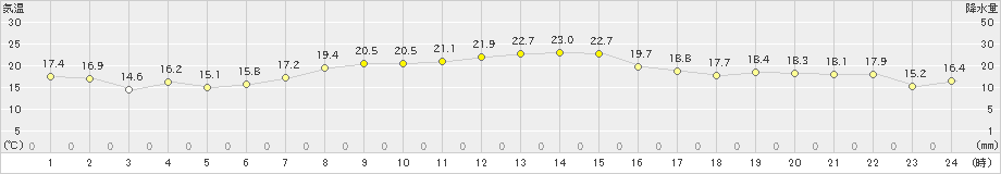 青森大谷(>2020年09月19日)のアメダスグラフ