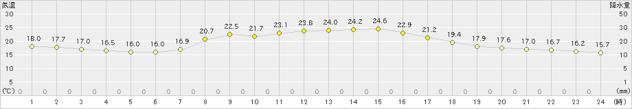 鷹巣(>2020年09月19日)のアメダスグラフ