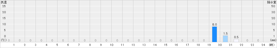 比立内(>2020年09月19日)のアメダスグラフ