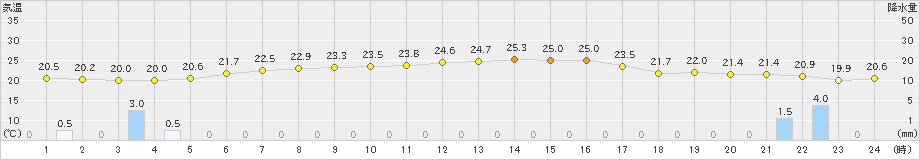 鼠ケ関(>2020年09月19日)のアメダスグラフ