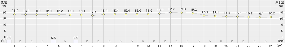 只見(>2020年09月19日)のアメダスグラフ