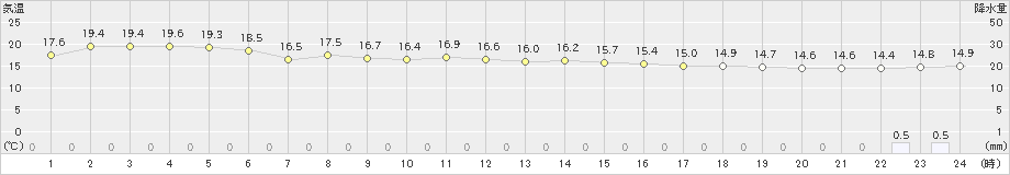 奥日光(>2020年09月19日)のアメダスグラフ