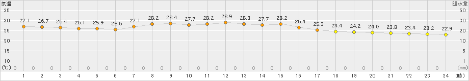 勝浦(>2020年09月19日)のアメダスグラフ