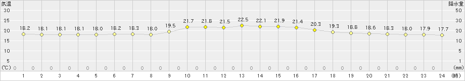 穂高(>2020年09月19日)のアメダスグラフ