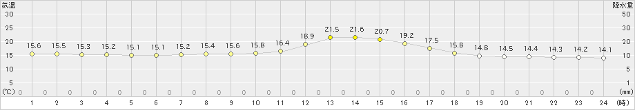 軽井沢(>2020年09月19日)のアメダスグラフ