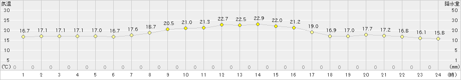 立科(>2020年09月19日)のアメダスグラフ