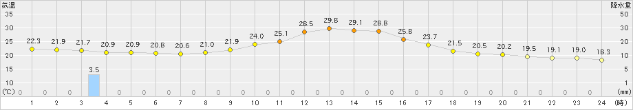 南信濃(>2020年09月19日)のアメダスグラフ