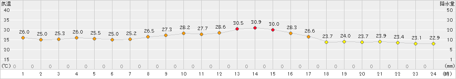 稲取(>2020年09月19日)のアメダスグラフ