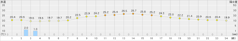 伏木(>2020年09月19日)のアメダスグラフ