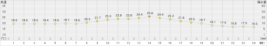 信楽(>2020年09月19日)のアメダスグラフ