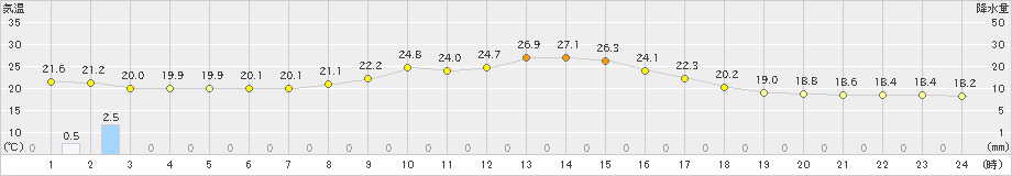 かつらぎ(>2020年09月19日)のアメダスグラフ