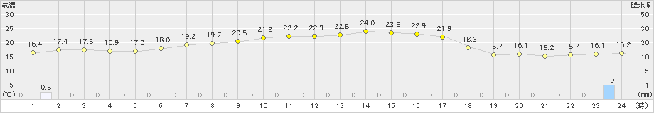 むつ(>2020年09月20日)のアメダスグラフ