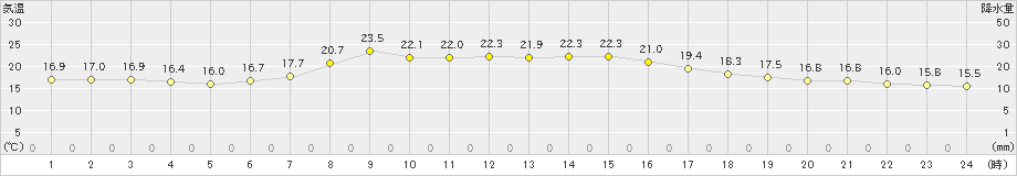 普代(>2020年09月20日)のアメダスグラフ