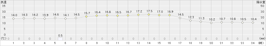 区界(>2020年09月20日)のアメダスグラフ