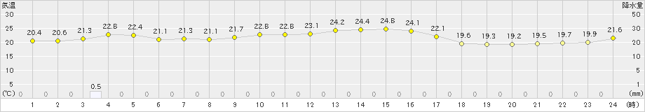 鼠ケ関(>2020年09月20日)のアメダスグラフ