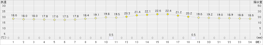 大子(>2020年09月20日)のアメダスグラフ