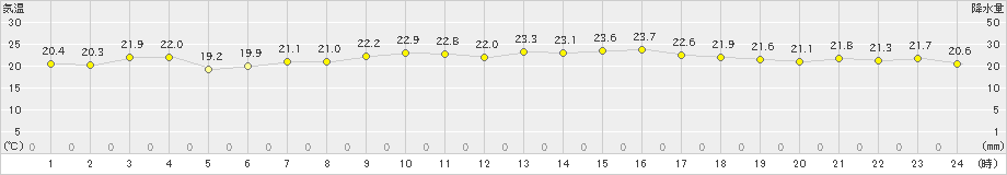 日立(>2020年09月20日)のアメダスグラフ