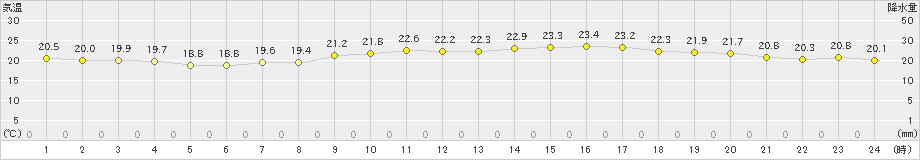 水戸(>2020年09月20日)のアメダスグラフ