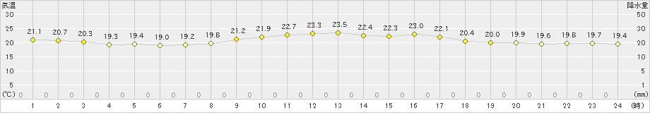 鉾田(>2020年09月20日)のアメダスグラフ