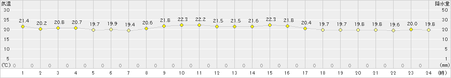 つくば(>2020年09月20日)のアメダスグラフ