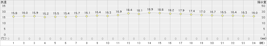 五十里(>2020年09月20日)のアメダスグラフ