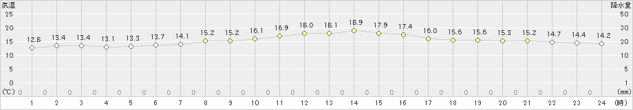 土呂部(>2020年09月20日)のアメダスグラフ