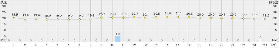 青梅(>2020年09月20日)のアメダスグラフ