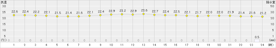 東京(>2020年09月20日)のアメダスグラフ