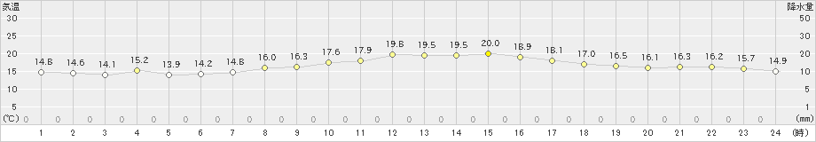 信濃町(>2020年09月20日)のアメダスグラフ