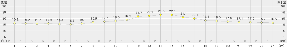 信州新町(>2020年09月20日)のアメダスグラフ