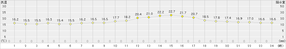 立科(>2020年09月20日)のアメダスグラフ