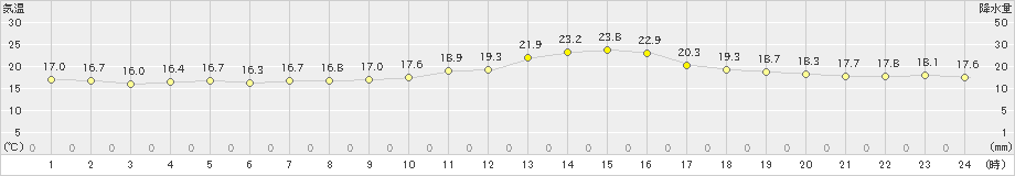 佐久(>2020年09月20日)のアメダスグラフ