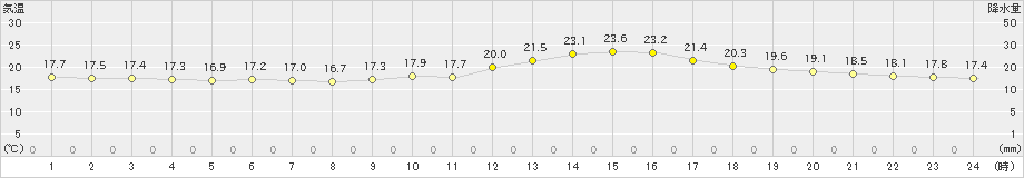 伊那(>2020年09月20日)のアメダスグラフ