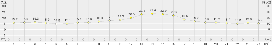 南木曽(>2020年09月20日)のアメダスグラフ