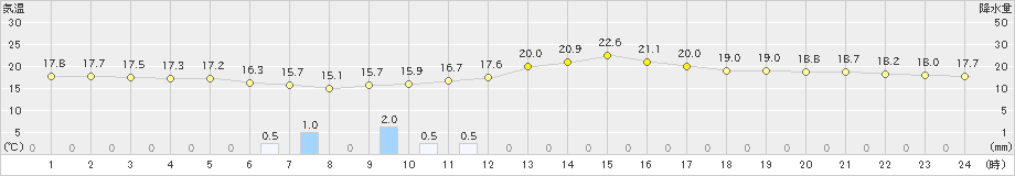 南信濃(>2020年09月20日)のアメダスグラフ