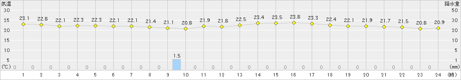 甲府(>2020年09月20日)のアメダスグラフ