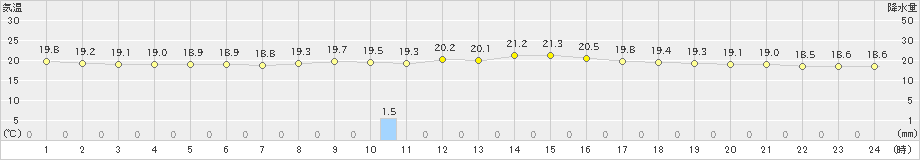 大月(>2020年09月20日)のアメダスグラフ