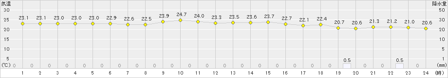 網代(>2020年09月20日)のアメダスグラフ