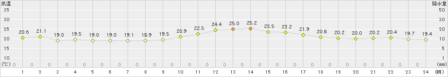 四日市(>2020年09月20日)のアメダスグラフ